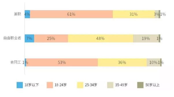 從外賣市場看目前靈活用工現(xiàn)狀！