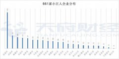 成都2112家中小企業(yè)成長(zhǎng)工程培育企業(yè)全名單：高新區(qū)貢獻(xiàn)24%，小巨人占比31%