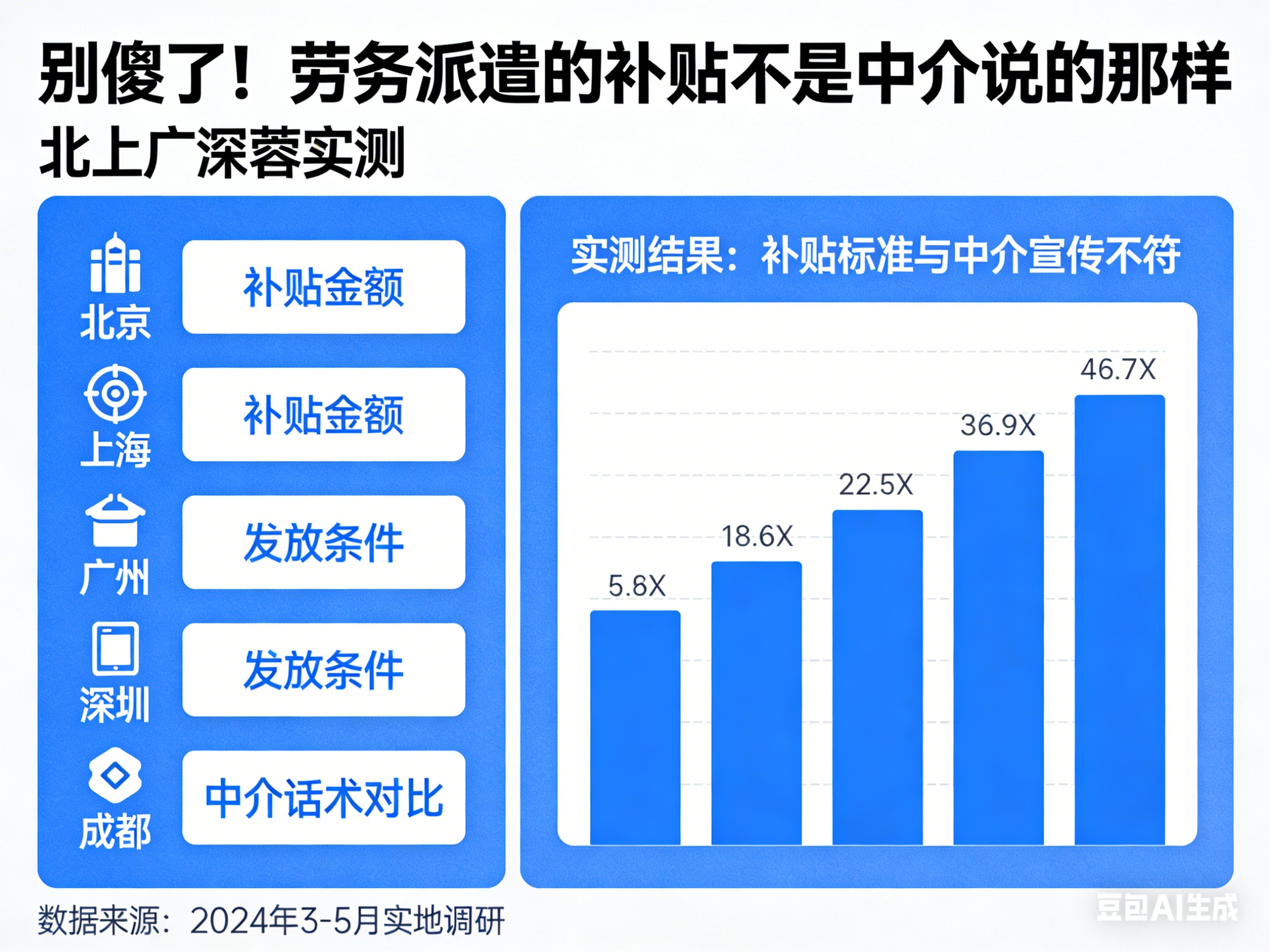 別傻了！勞務(wù)派遣的補(bǔ)貼不是中介說(shuō)的那樣｜北上廣深蓉實(shí)測(cè)